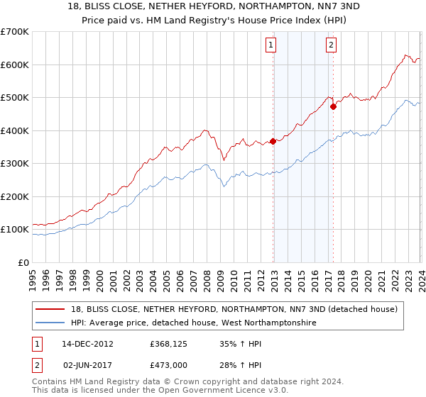 18, BLISS CLOSE, NETHER HEYFORD, NORTHAMPTON, NN7 3ND: Price paid vs HM Land Registry's House Price Index