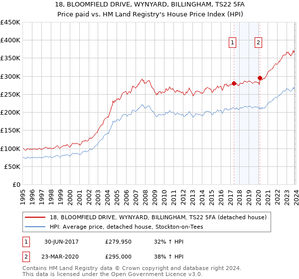 18, BLOOMFIELD DRIVE, WYNYARD, BILLINGHAM, TS22 5FA: Price paid vs HM Land Registry's House Price Index