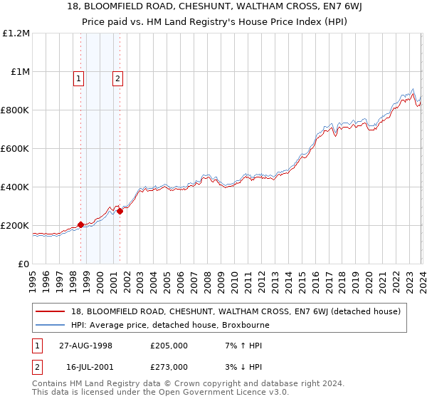 18, BLOOMFIELD ROAD, CHESHUNT, WALTHAM CROSS, EN7 6WJ: Price paid vs HM Land Registry's House Price Index