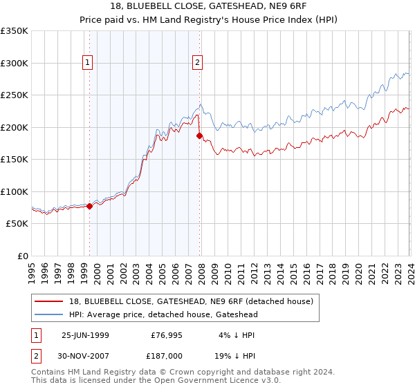 18, BLUEBELL CLOSE, GATESHEAD, NE9 6RF: Price paid vs HM Land Registry's House Price Index