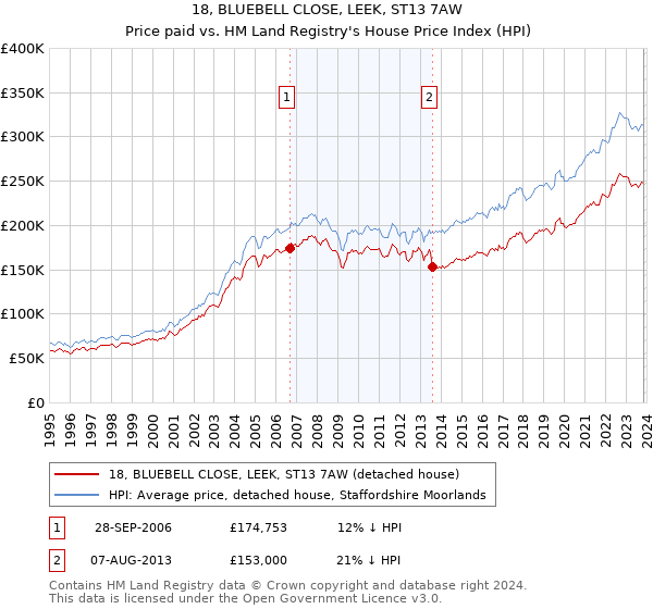 18, BLUEBELL CLOSE, LEEK, ST13 7AW: Price paid vs HM Land Registry's House Price Index