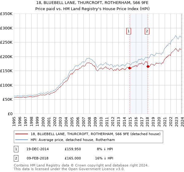 18, BLUEBELL LANE, THURCROFT, ROTHERHAM, S66 9FE: Price paid vs HM Land Registry's House Price Index