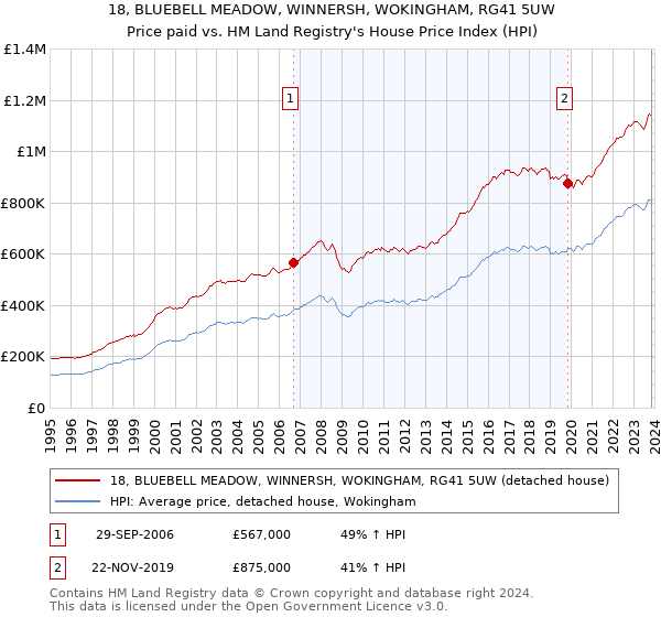 18, BLUEBELL MEADOW, WINNERSH, WOKINGHAM, RG41 5UW: Price paid vs HM Land Registry's House Price Index