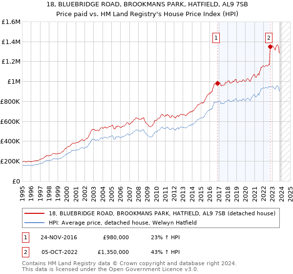 18, BLUEBRIDGE ROAD, BROOKMANS PARK, HATFIELD, AL9 7SB: Price paid vs HM Land Registry's House Price Index