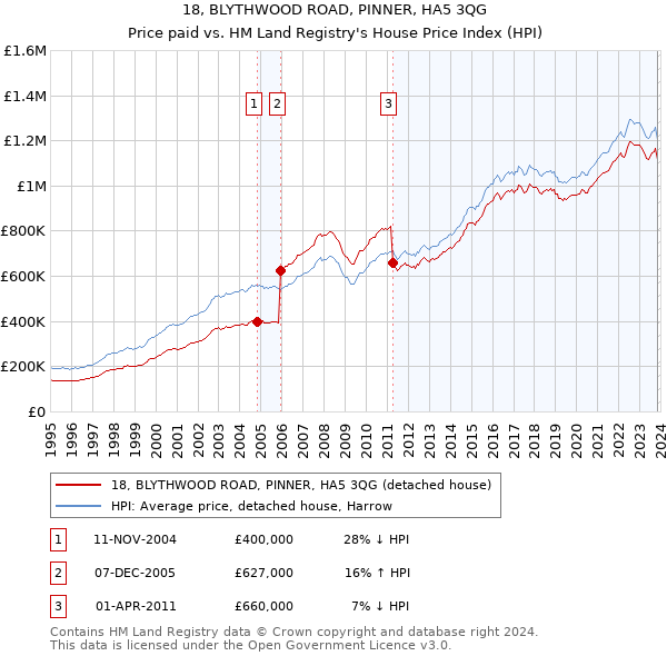 18, BLYTHWOOD ROAD, PINNER, HA5 3QG: Price paid vs HM Land Registry's House Price Index