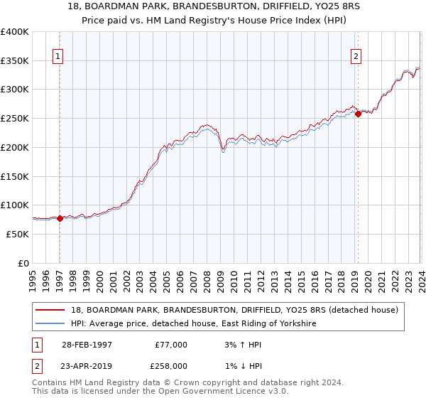 18, BOARDMAN PARK, BRANDESBURTON, DRIFFIELD, YO25 8RS: Price paid vs HM Land Registry's House Price Index