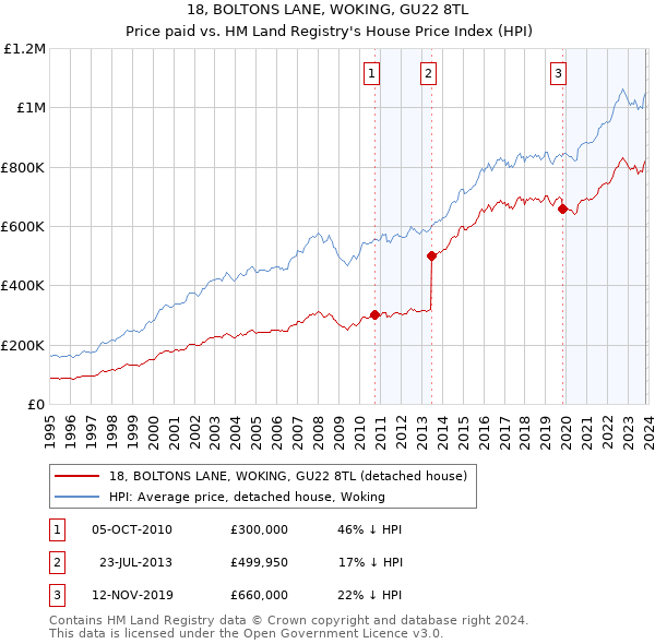 18, BOLTONS LANE, WOKING, GU22 8TL: Price paid vs HM Land Registry's House Price Index