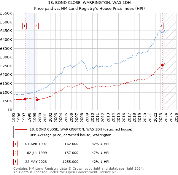 18, BOND CLOSE, WARRINGTON, WA5 1DH: Price paid vs HM Land Registry's House Price Index
