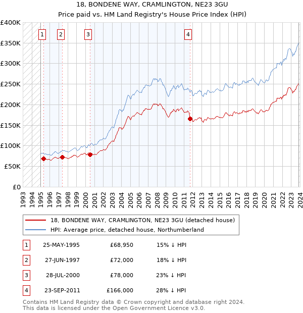 18, BONDENE WAY, CRAMLINGTON, NE23 3GU: Price paid vs HM Land Registry's House Price Index