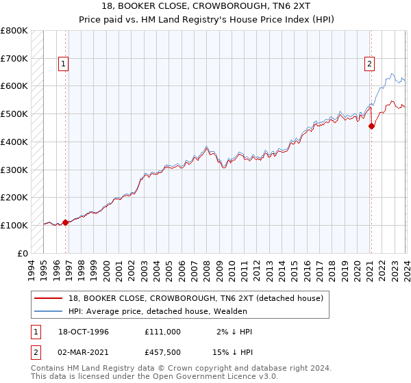 18, BOOKER CLOSE, CROWBOROUGH, TN6 2XT: Price paid vs HM Land Registry's House Price Index
