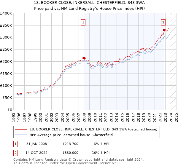 18, BOOKER CLOSE, INKERSALL, CHESTERFIELD, S43 3WA: Price paid vs HM Land Registry's House Price Index