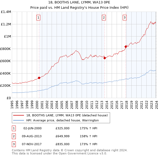 18, BOOTHS LANE, LYMM, WA13 0PE: Price paid vs HM Land Registry's House Price Index