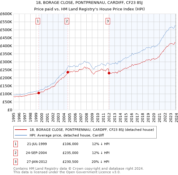 18, BORAGE CLOSE, PONTPRENNAU, CARDIFF, CF23 8SJ: Price paid vs HM Land Registry's House Price Index