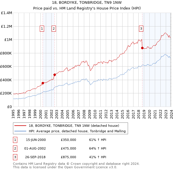 18, BORDYKE, TONBRIDGE, TN9 1NW: Price paid vs HM Land Registry's House Price Index