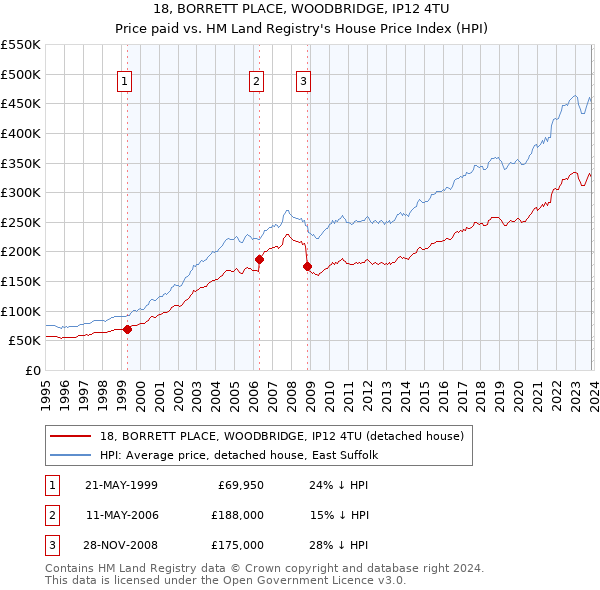 18, BORRETT PLACE, WOODBRIDGE, IP12 4TU: Price paid vs HM Land Registry's House Price Index