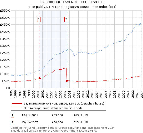 18, BORROUGH AVENUE, LEEDS, LS8 1LR: Price paid vs HM Land Registry's House Price Index