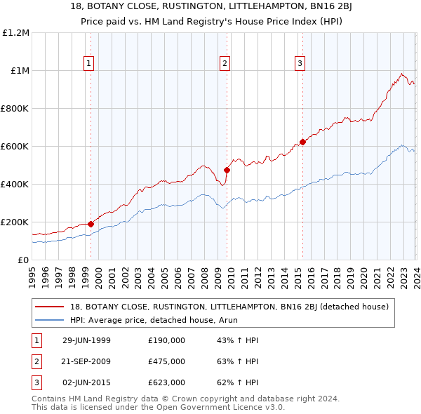 18, BOTANY CLOSE, RUSTINGTON, LITTLEHAMPTON, BN16 2BJ: Price paid vs HM Land Registry's House Price Index