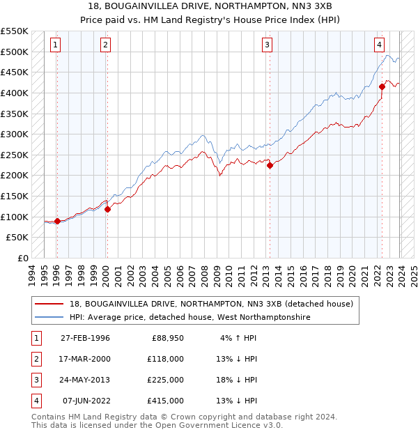 18, BOUGAINVILLEA DRIVE, NORTHAMPTON, NN3 3XB: Price paid vs HM Land Registry's House Price Index