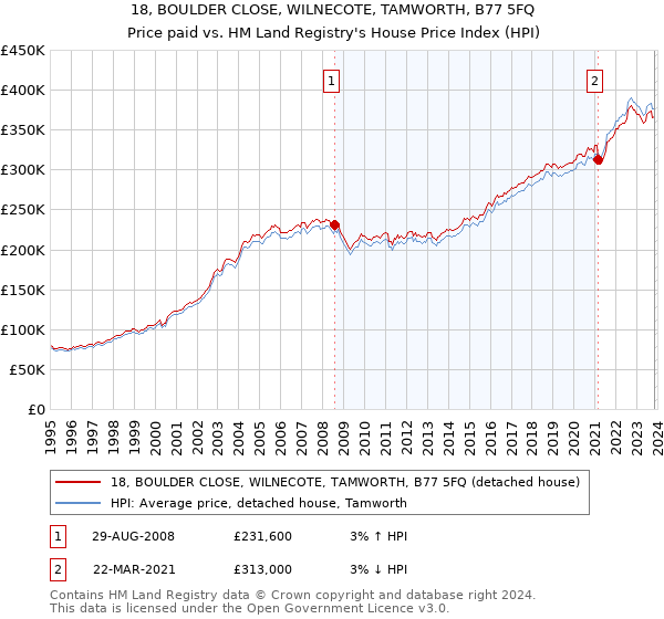 18, BOULDER CLOSE, WILNECOTE, TAMWORTH, B77 5FQ: Price paid vs HM Land Registry's House Price Index