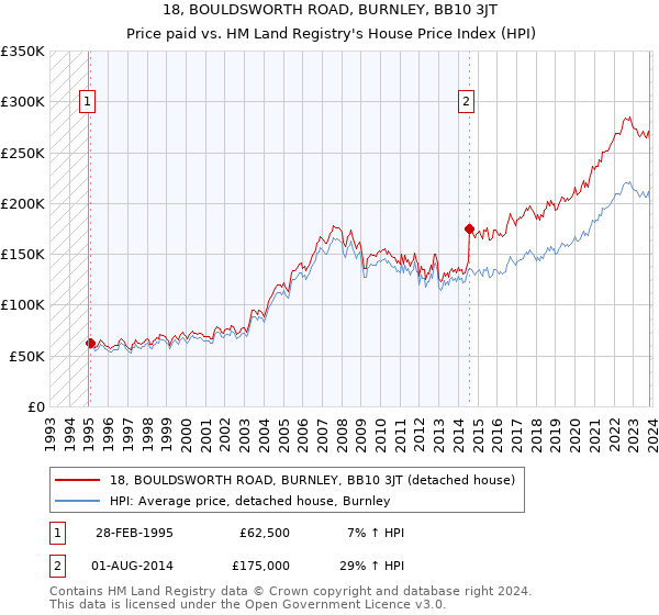 18, BOULDSWORTH ROAD, BURNLEY, BB10 3JT: Price paid vs HM Land Registry's House Price Index