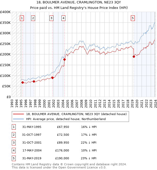 18, BOULMER AVENUE, CRAMLINGTON, NE23 3QY: Price paid vs HM Land Registry's House Price Index