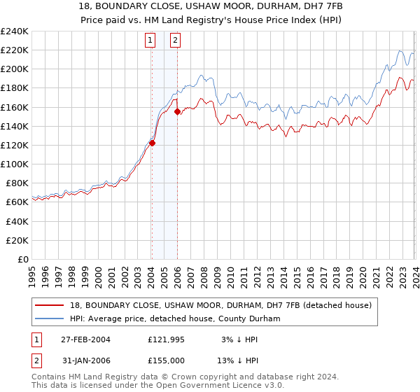 18, BOUNDARY CLOSE, USHAW MOOR, DURHAM, DH7 7FB: Price paid vs HM Land Registry's House Price Index