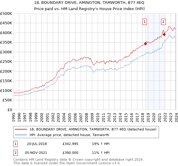 18, BOUNDARY DRIVE, AMINGTON, TAMWORTH, B77 4EQ: Price paid vs HM Land Registry's House Price Index