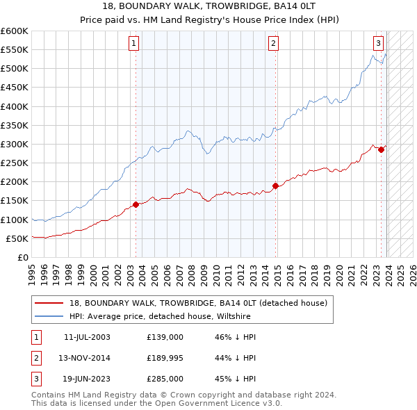 18, BOUNDARY WALK, TROWBRIDGE, BA14 0LT: Price paid vs HM Land Registry's House Price Index