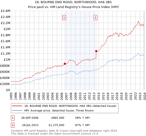 18, BOURNE END ROAD, NORTHWOOD, HA6 3BS: Price paid vs HM Land Registry's House Price Index