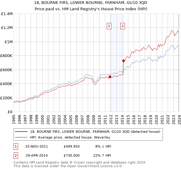 18, BOURNE FIRS, LOWER BOURNE, FARNHAM, GU10 3QD: Price paid vs HM Land Registry's House Price Index