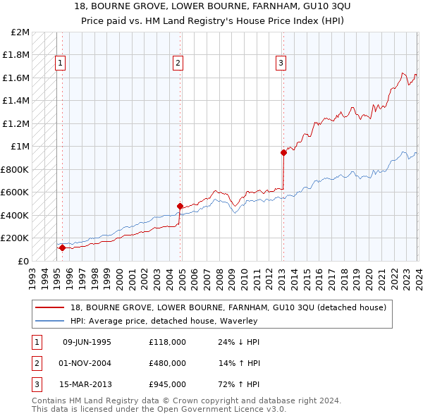 18, BOURNE GROVE, LOWER BOURNE, FARNHAM, GU10 3QU: Price paid vs HM Land Registry's House Price Index