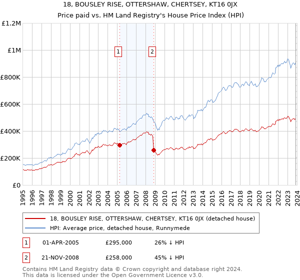 18, BOUSLEY RISE, OTTERSHAW, CHERTSEY, KT16 0JX: Price paid vs HM Land Registry's House Price Index