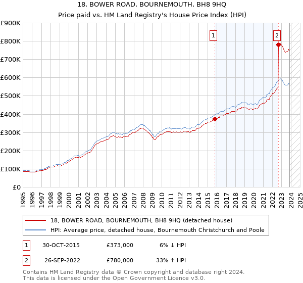 18, BOWER ROAD, BOURNEMOUTH, BH8 9HQ: Price paid vs HM Land Registry's House Price Index