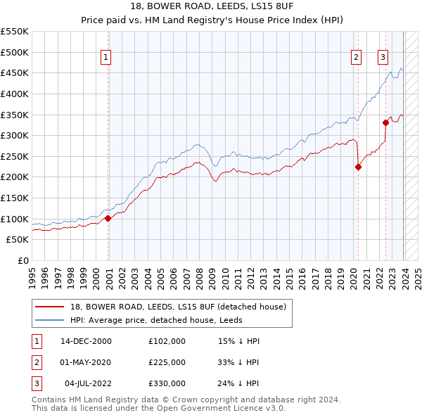 18, BOWER ROAD, LEEDS, LS15 8UF: Price paid vs HM Land Registry's House Price Index
