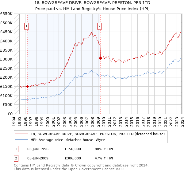 18, BOWGREAVE DRIVE, BOWGREAVE, PRESTON, PR3 1TD: Price paid vs HM Land Registry's House Price Index