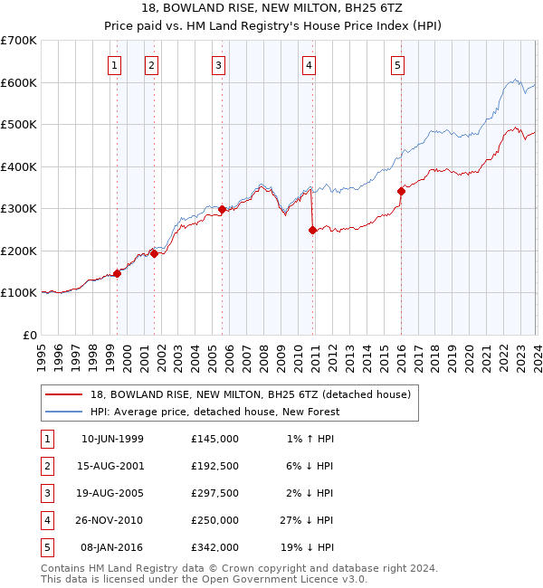 18, BOWLAND RISE, NEW MILTON, BH25 6TZ: Price paid vs HM Land Registry's House Price Index