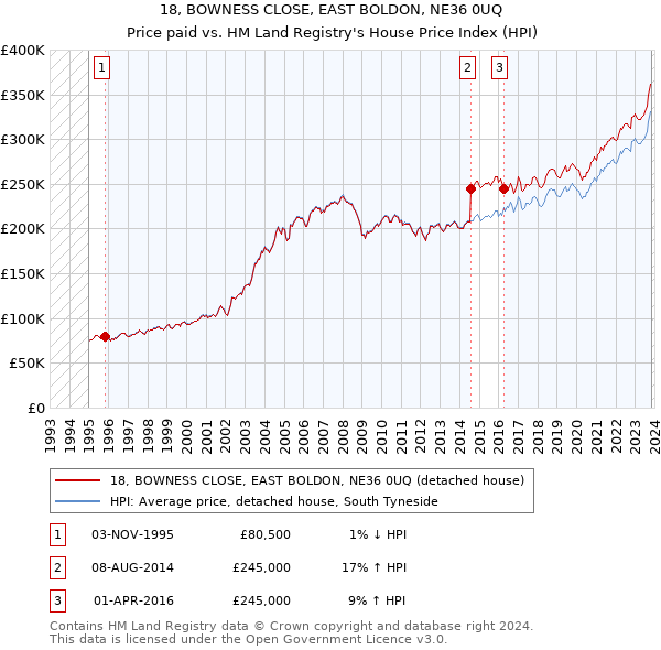 18, BOWNESS CLOSE, EAST BOLDON, NE36 0UQ: Price paid vs HM Land Registry's House Price Index