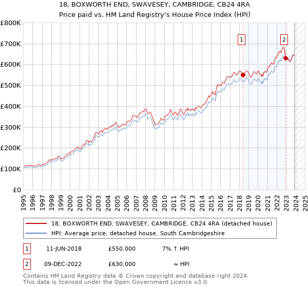 18, BOXWORTH END, SWAVESEY, CAMBRIDGE, CB24 4RA: Price paid vs HM Land Registry's House Price Index