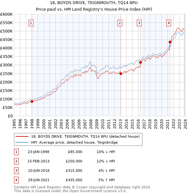 18, BOYDS DRIVE, TEIGNMOUTH, TQ14 8PU: Price paid vs HM Land Registry's House Price Index