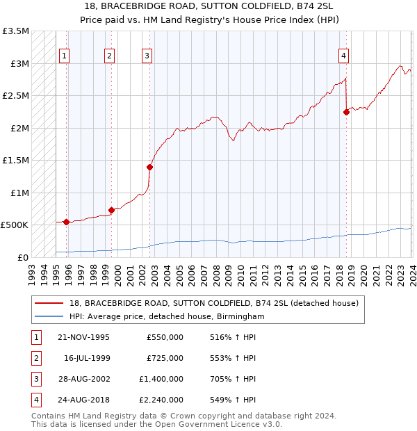 18, BRACEBRIDGE ROAD, SUTTON COLDFIELD, B74 2SL: Price paid vs HM Land Registry's House Price Index