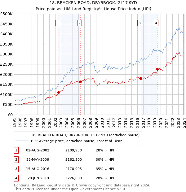 18, BRACKEN ROAD, DRYBROOK, GL17 9YD: Price paid vs HM Land Registry's House Price Index