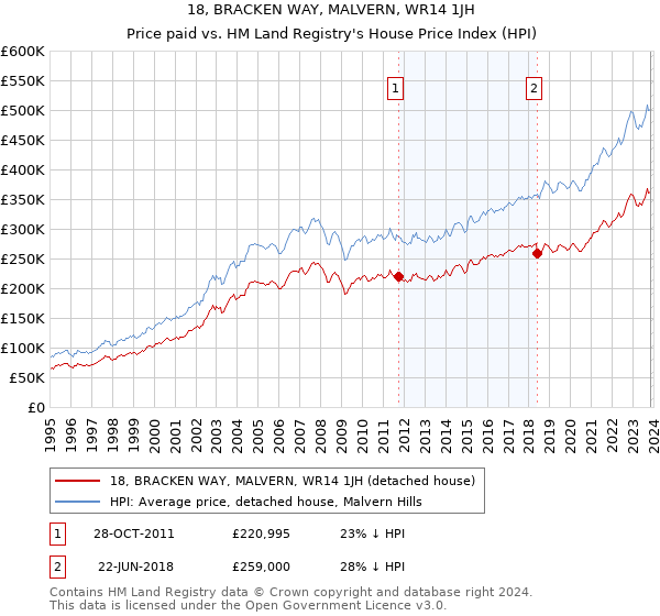 18, BRACKEN WAY, MALVERN, WR14 1JH: Price paid vs HM Land Registry's House Price Index