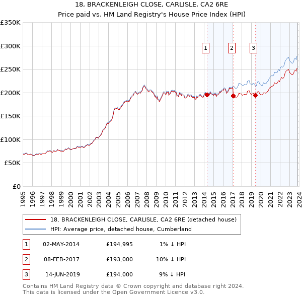 18, BRACKENLEIGH CLOSE, CARLISLE, CA2 6RE: Price paid vs HM Land Registry's House Price Index