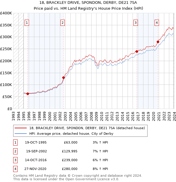 18, BRACKLEY DRIVE, SPONDON, DERBY, DE21 7SA: Price paid vs HM Land Registry's House Price Index