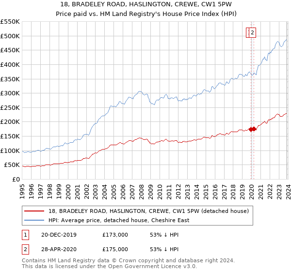18, BRADELEY ROAD, HASLINGTON, CREWE, CW1 5PW: Price paid vs HM Land Registry's House Price Index