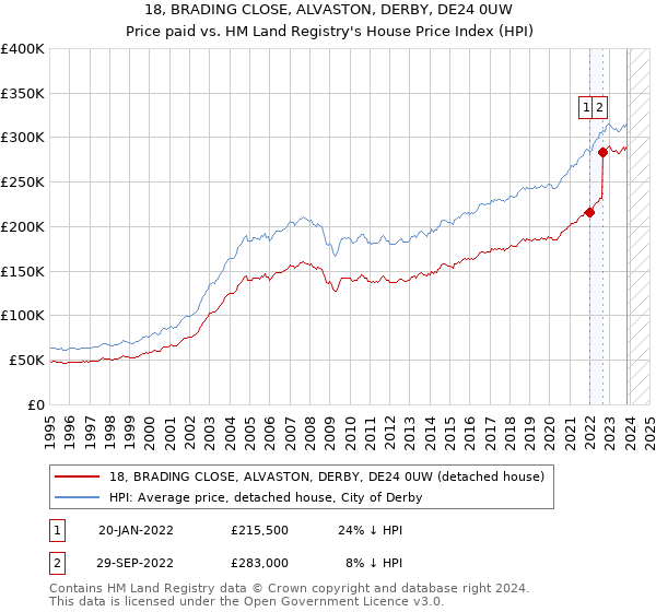 18, BRADING CLOSE, ALVASTON, DERBY, DE24 0UW: Price paid vs HM Land Registry's House Price Index