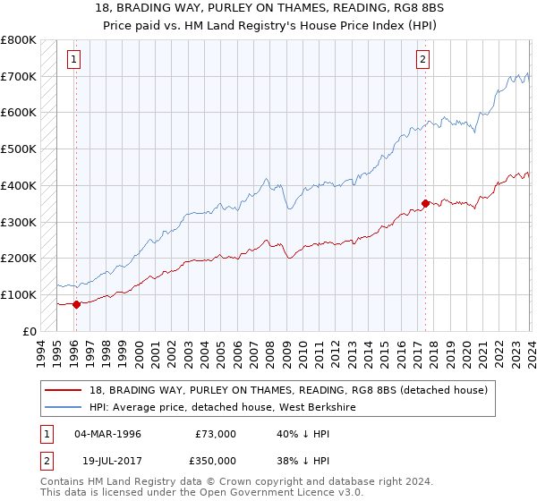 18, BRADING WAY, PURLEY ON THAMES, READING, RG8 8BS: Price paid vs HM Land Registry's House Price Index