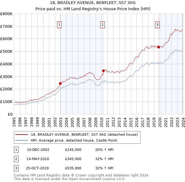 18, BRADLEY AVENUE, BENFLEET, SS7 3AG: Price paid vs HM Land Registry's House Price Index