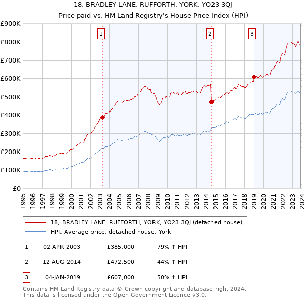 18, BRADLEY LANE, RUFFORTH, YORK, YO23 3QJ: Price paid vs HM Land Registry's House Price Index