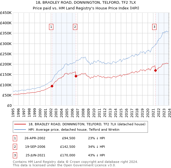 18, BRADLEY ROAD, DONNINGTON, TELFORD, TF2 7LX: Price paid vs HM Land Registry's House Price Index